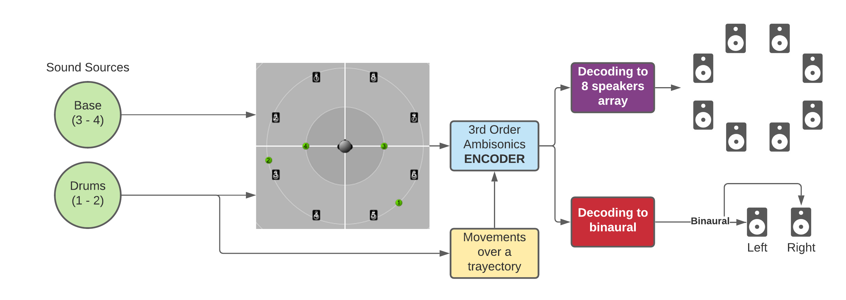 Ambisonics - Encoding and Decoding process