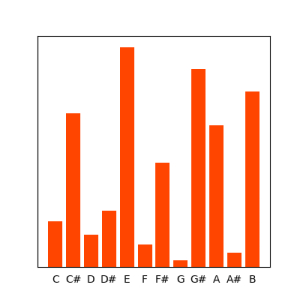 Chroma Representations of MIDI for Chord Generation