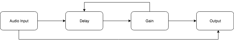 Routing of the audio signals