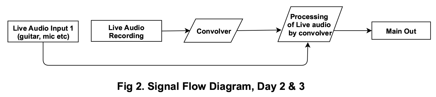 Signal flow diagram day 2 & 3