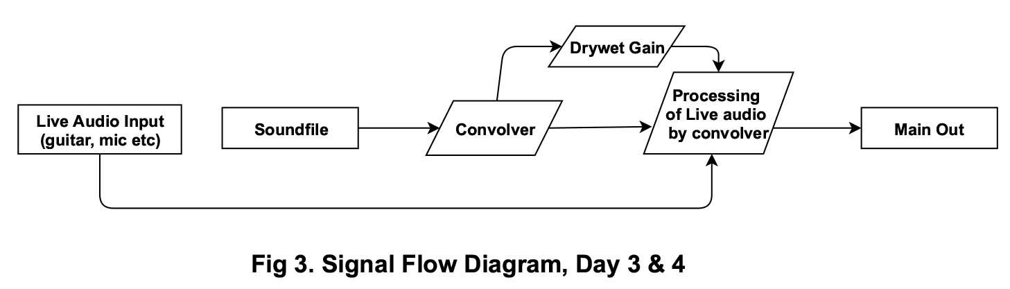Signal flow diagram day 3 & 4