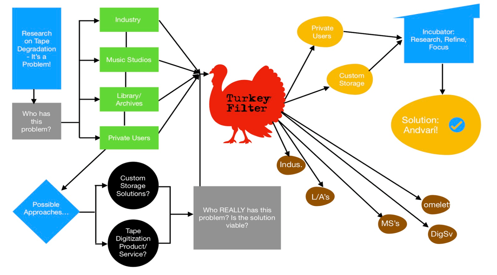 Flowchart of the development process