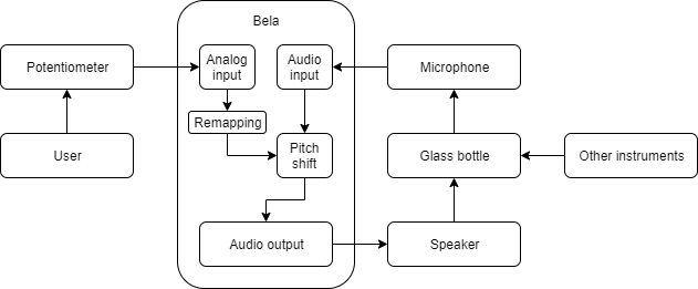 Diagram of the drone instrument