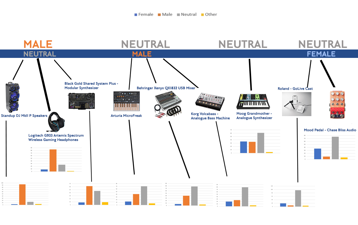 Gatekeepers by design? Gender HCI for Audio and Music Hardware