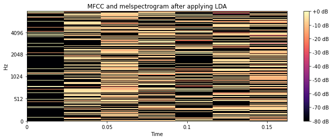 Spectrogram after LDA