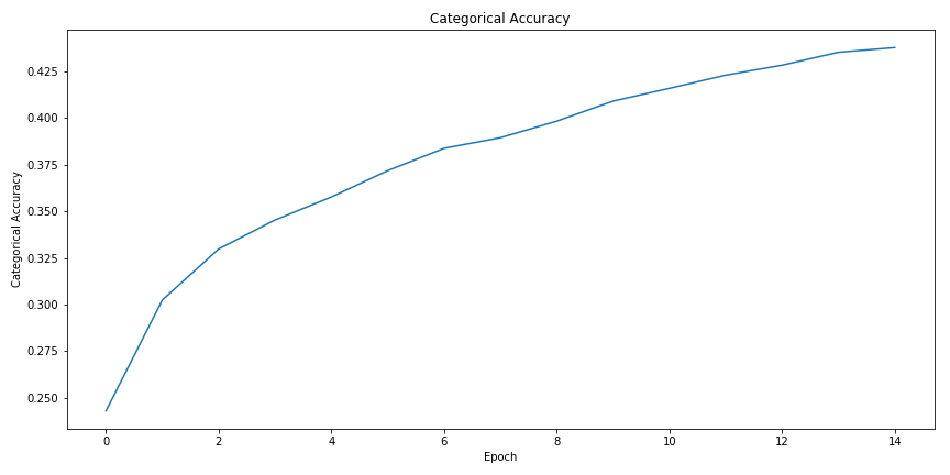 Categorical accuracy over epochs
