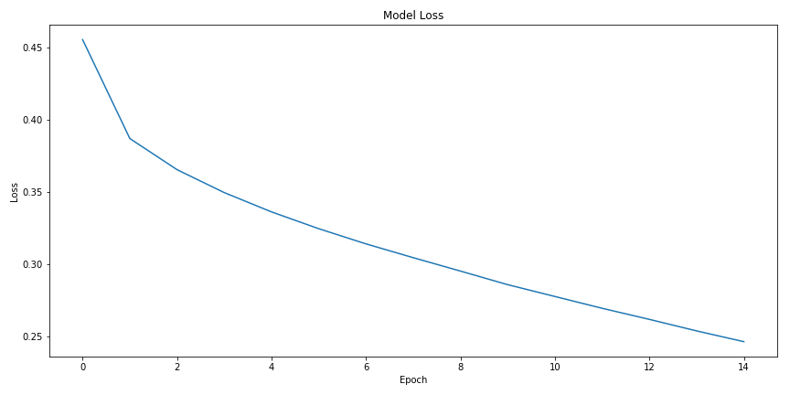 Model loss over epochs