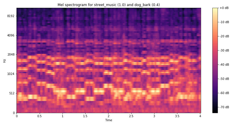 One example of the mel-spectrogram feature