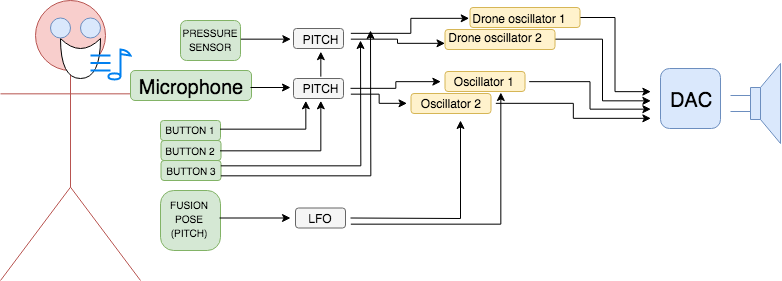 Mapping of the instrument