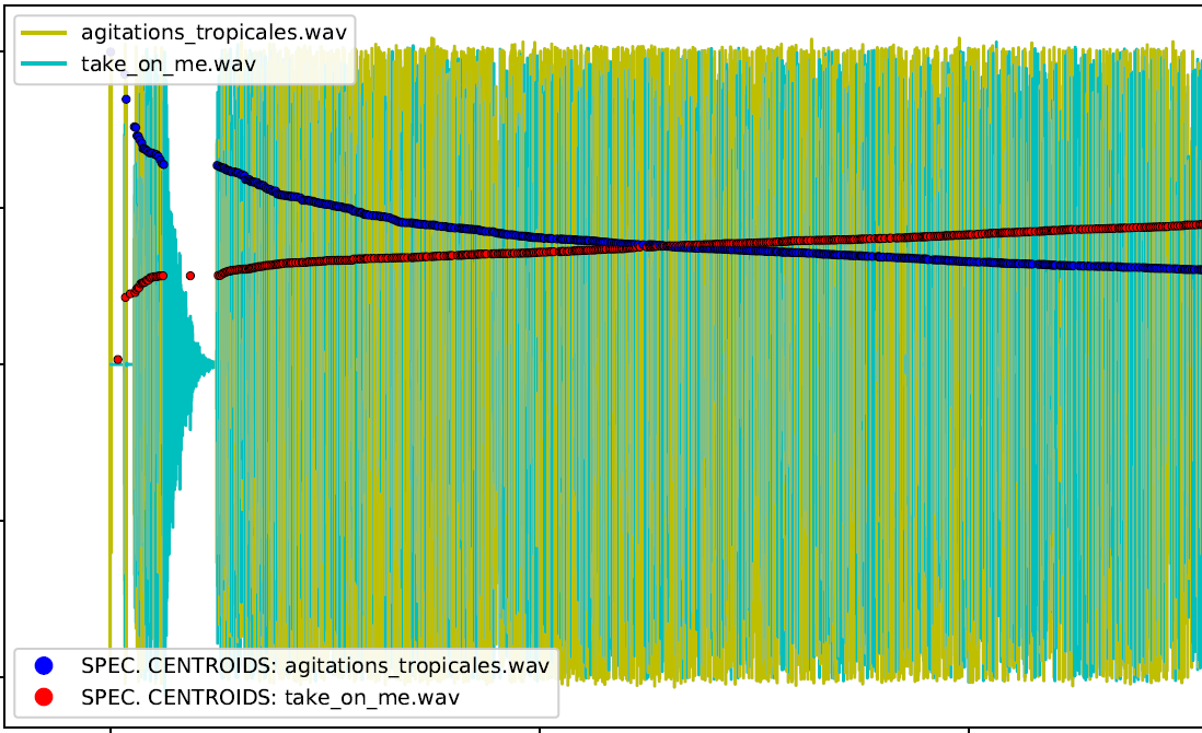 Segmentation and Sequencing from and to Multichannel Audio Files