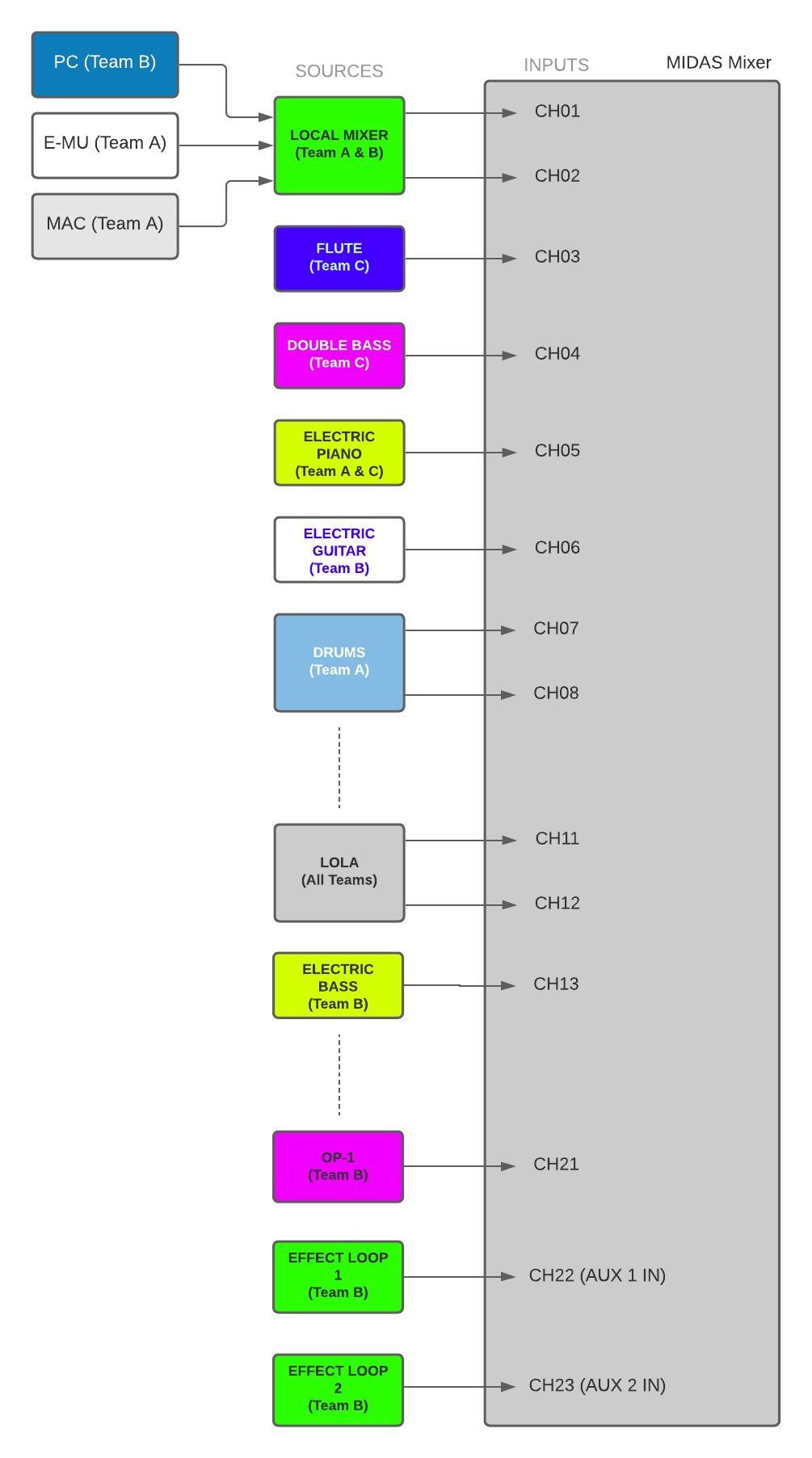 Input Chart in MIDAS Mixer