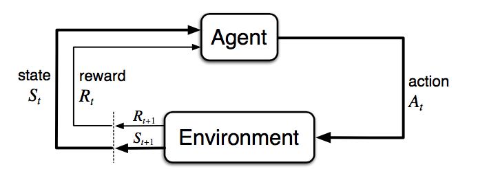 The reinforcement learning cycle