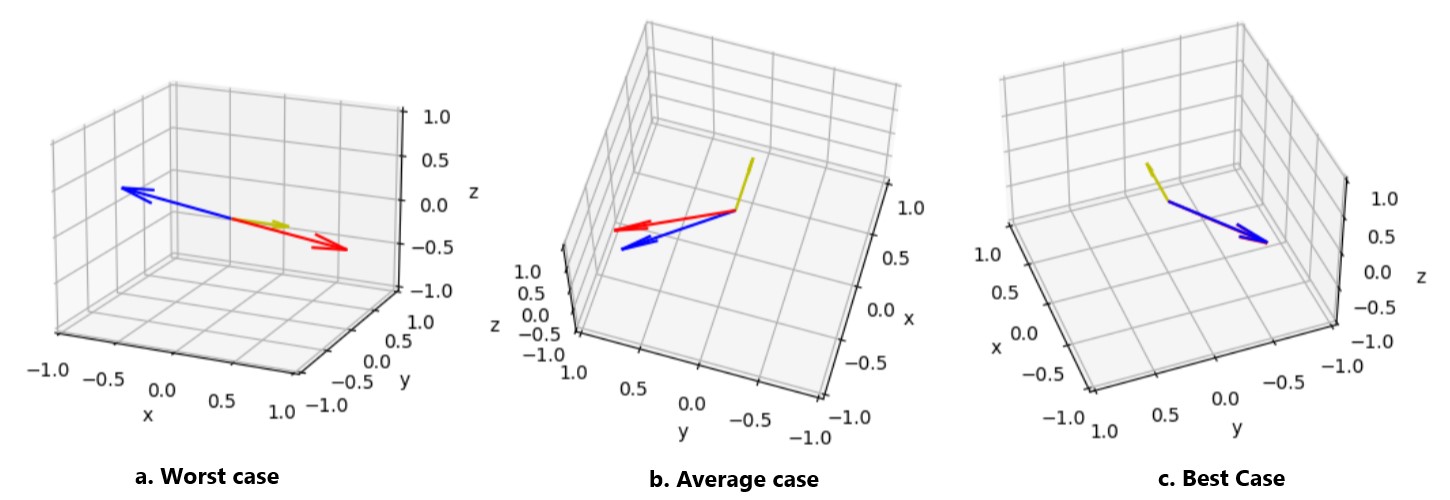 Three cases of interest for DOA estimation.