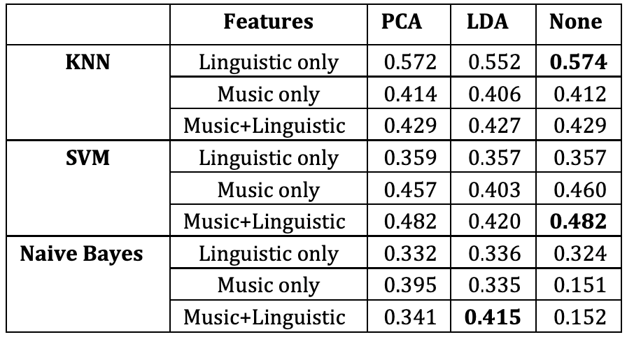 Data distribution