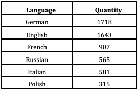 Data distribution