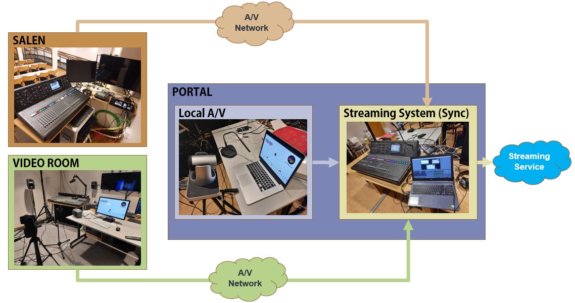 Complete Streaming Scenario.