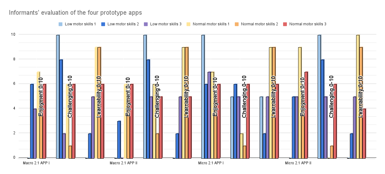 A bar chart showing how the users self-reported the experience with the apps. Photo.