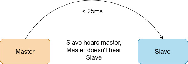 Master Slave Approach (MSA)