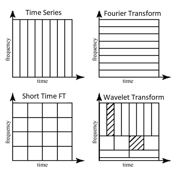 Wavelet Transform