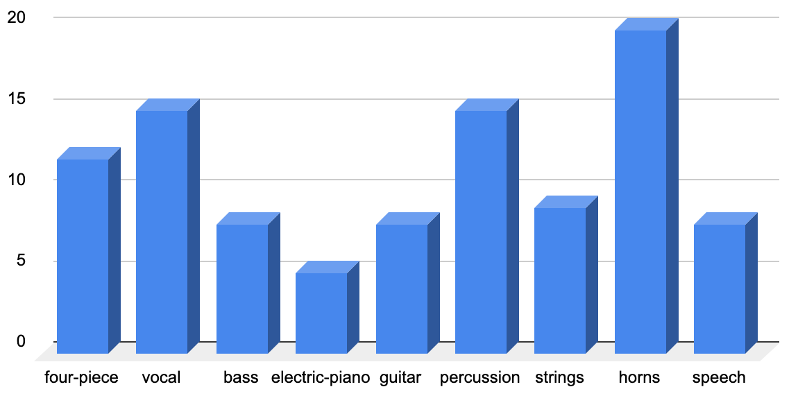 Distrobution of instruments 