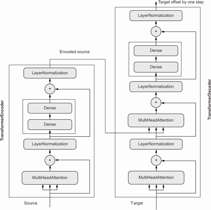 Transformer architecture