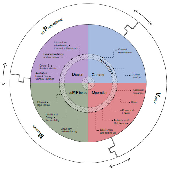 A circle with 4 quadrants: Design, Content, Compliance, and Operation. Within each quadrant there is a selection of criteria from the respective category. Around the circle there is a wheel with 3 stakeholders: the Visitor, the Museum, and the Cultural Heritage Professional.