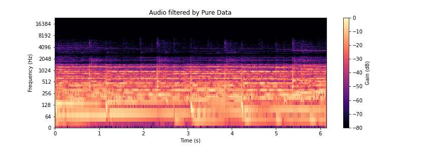 Filtered with Pure Data spectrogram