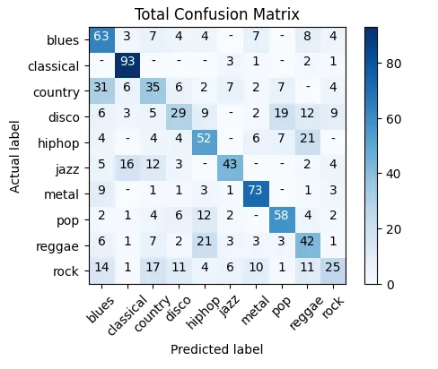 Using convolutional neural networks to classify music genres