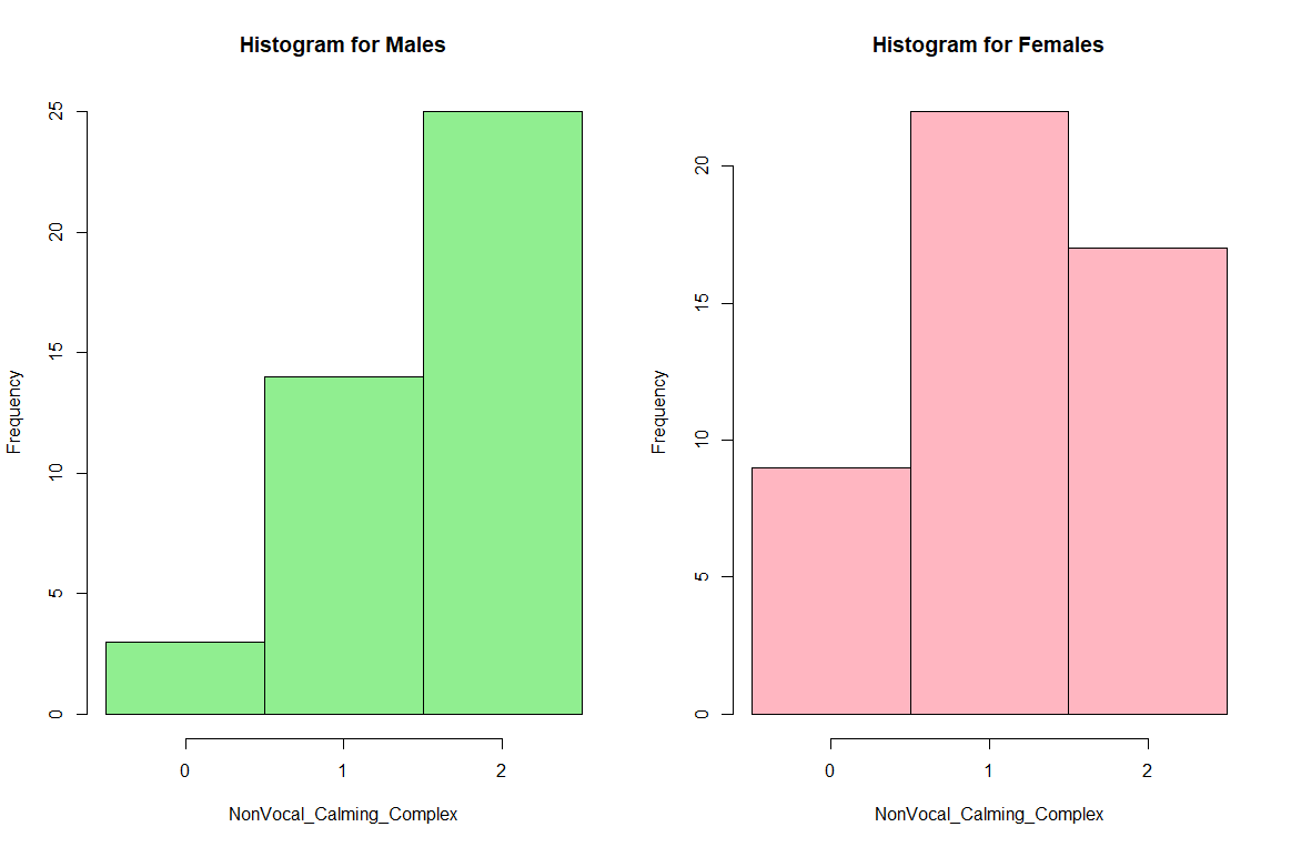 Fig. 3. Scores for males and females in each music type condition