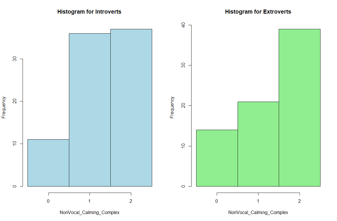 Fig. 2. Scores for introverts and extroverts in each music type condition