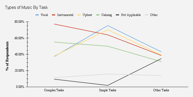 Fig. 2. Listening frequencies by music type in complex and simple tasks