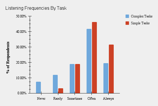 Fig. 1. Listening frequencies in complex tasks (studying, reading, writing) and simple (travel, driving, repetitive tasks) tasks